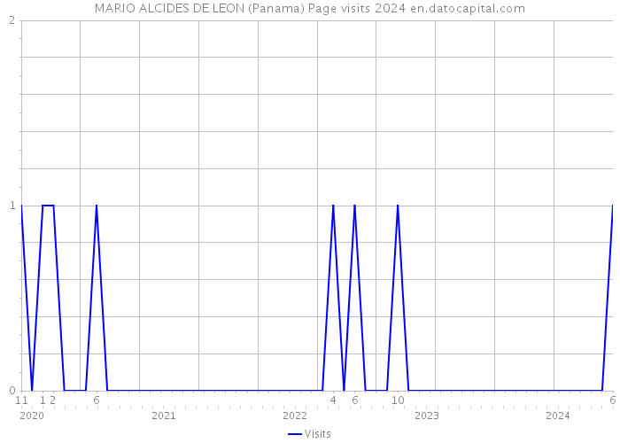 MARIO ALCIDES DE LEON (Panama) Page visits 2024 