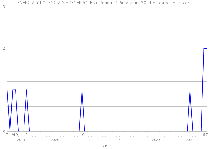 ENERGIA Y POTENCIA S.A.(ENERPOTEN) (Panama) Page visits 2024 