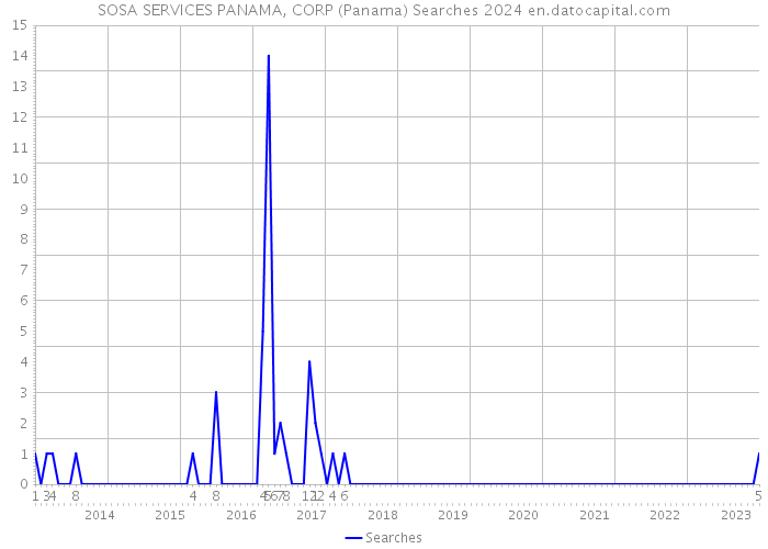 SOSA SERVICES PANAMA, CORP (Panama) Searches 2024 