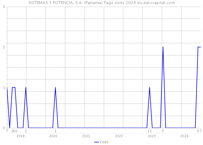 SISTEMAS Y POTENCIA, S.A. (Panama) Page visits 2024 