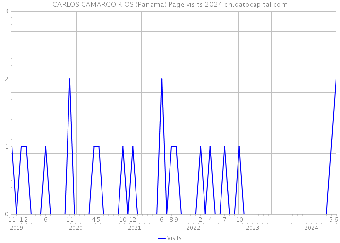 CARLOS CAMARGO RIOS (Panama) Page visits 2024 