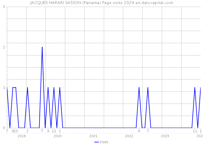 JACQUES HARARI SASSON (Panama) Page visits 2024 