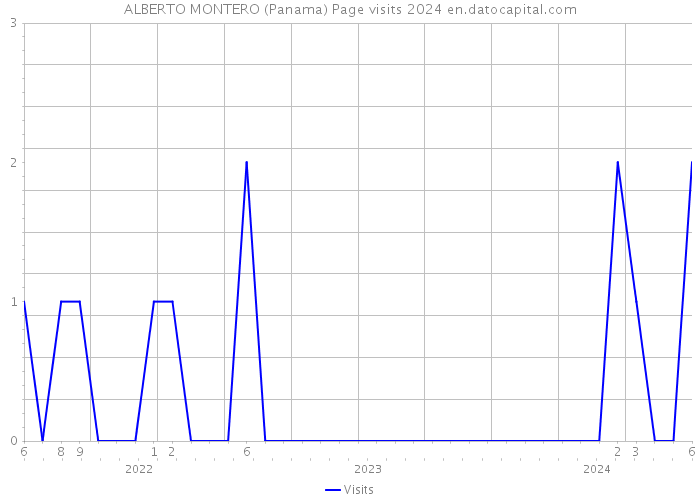 ALBERTO MONTERO (Panama) Page visits 2024 