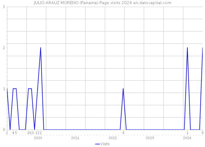 JULIO ARAUZ MORENO (Panama) Page visits 2024 