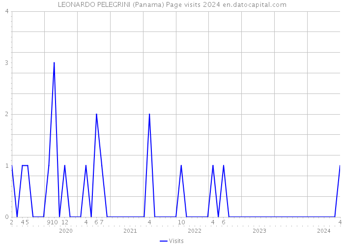 LEONARDO PELEGRINI (Panama) Page visits 2024 