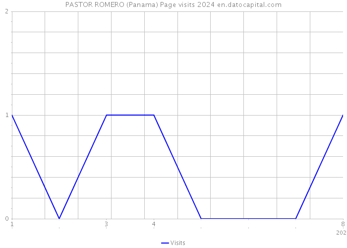 PASTOR ROMERO (Panama) Page visits 2024 