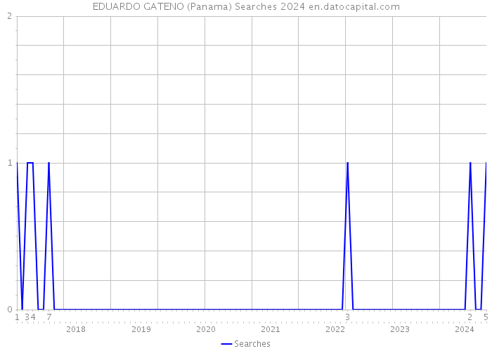 EDUARDO GATENO (Panama) Searches 2024 
