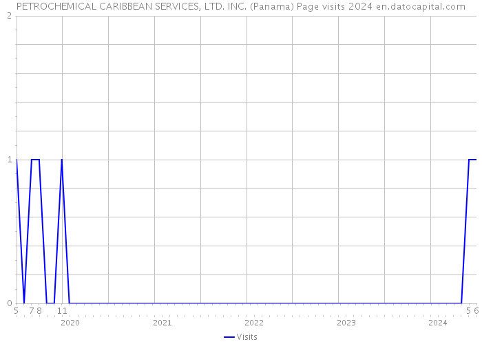 PETROCHEMICAL CARIBBEAN SERVICES, LTD. INC. (Panama) Page visits 2024 