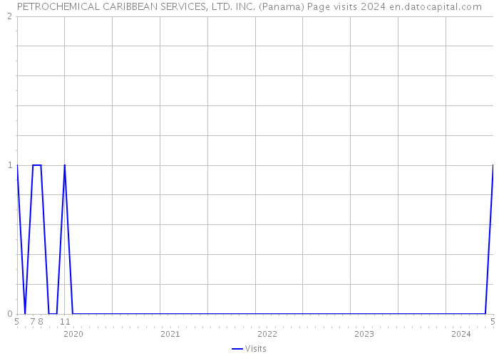 PETROCHEMICAL CARIBBEAN SERVICES, LTD. INC. (Panama) Page visits 2024 