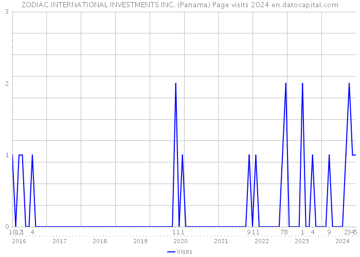 ZODIAC INTERNATIONAL INVESTMENTS INC. (Panama) Page visits 2024 