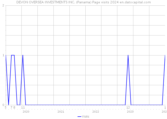 DEVON OVERSEA INVESTMENTS INC. (Panama) Page visits 2024 
