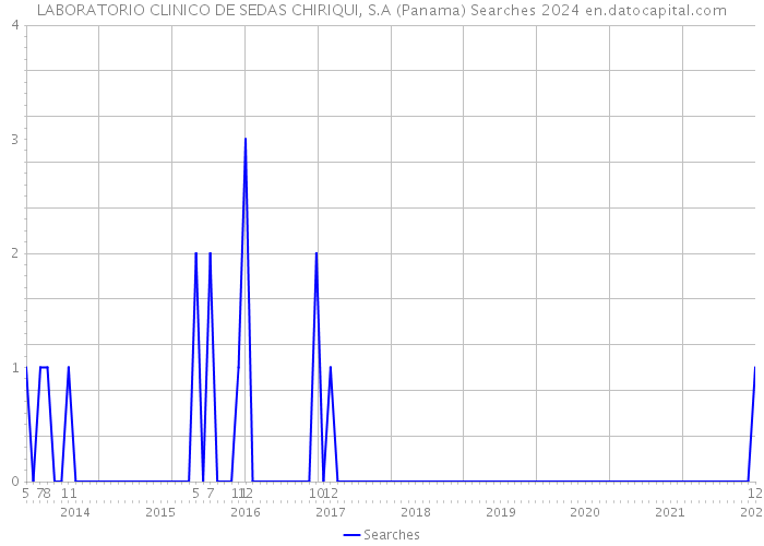 LABORATORIO CLINICO DE SEDAS CHIRIQUI, S.A (Panama) Searches 2024 