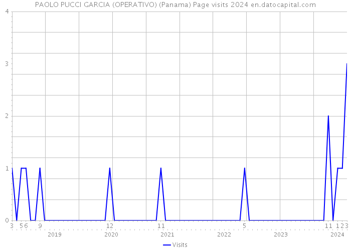 PAOLO PUCCI GARCIA (OPERATIVO) (Panama) Page visits 2024 