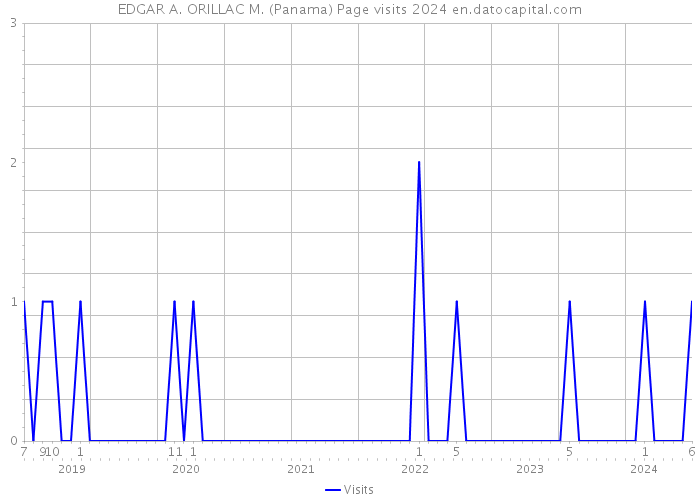 EDGAR A. ORILLAC M. (Panama) Page visits 2024 