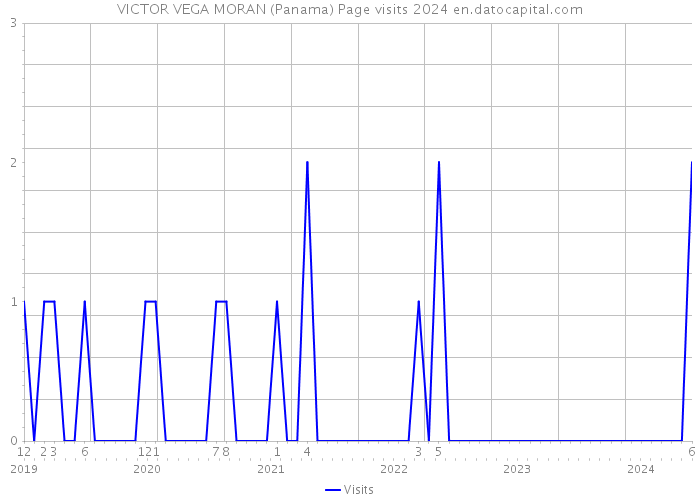VICTOR VEGA MORAN (Panama) Page visits 2024 
