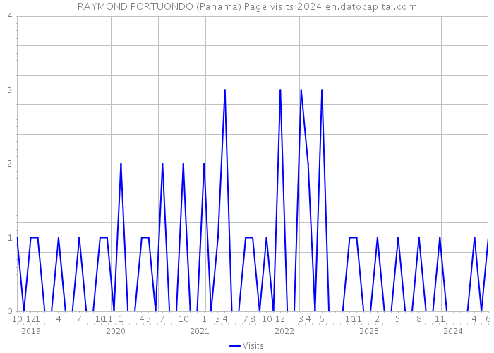 RAYMOND PORTUONDO (Panama) Page visits 2024 