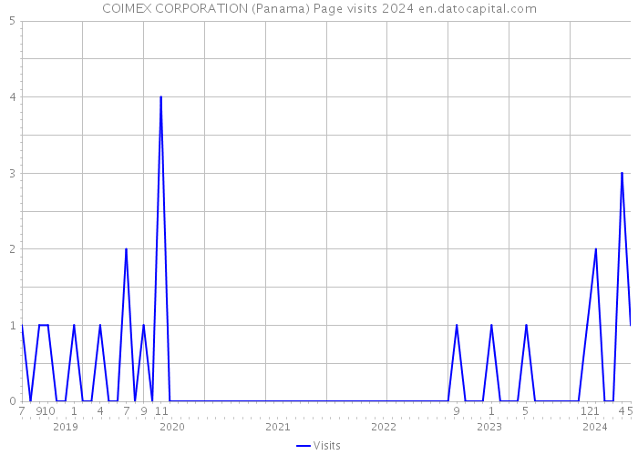 COIMEX CORPORATION (Panama) Page visits 2024 