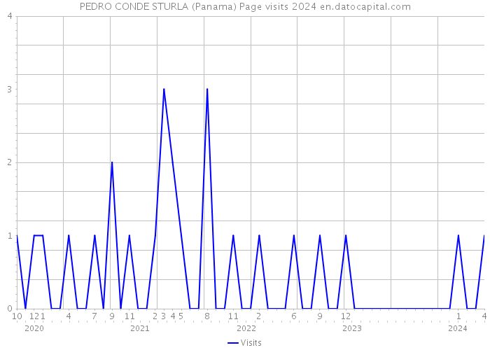 PEDRO CONDE STURLA (Panama) Page visits 2024 