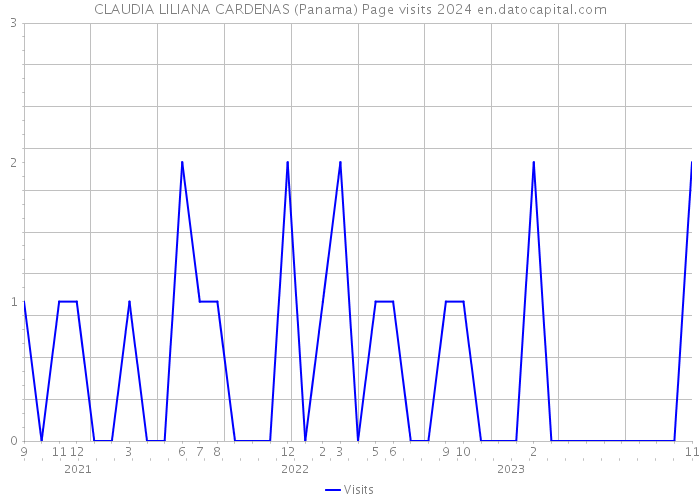 CLAUDIA LILIANA CARDENAS (Panama) Page visits 2024 