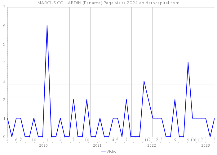MARCUS COLLARDIN (Panama) Page visits 2024 