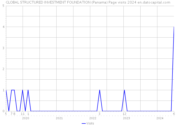 GLOBAL STRUCTURED INVESTMENT FOUNDATION (Panama) Page visits 2024 
