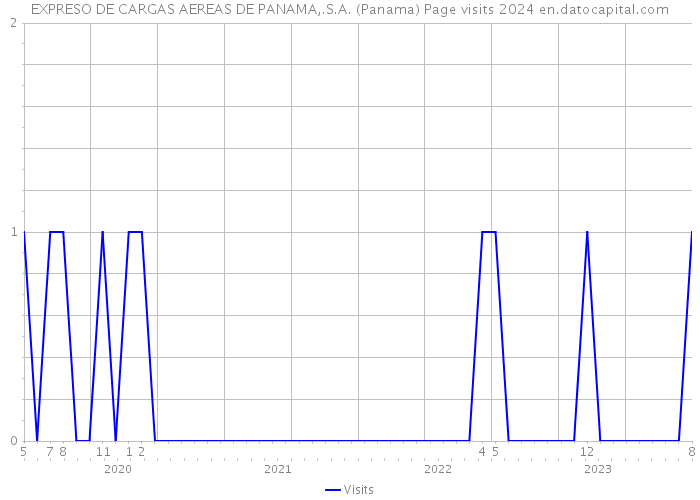 EXPRESO DE CARGAS AEREAS DE PANAMA,.S.A. (Panama) Page visits 2024 