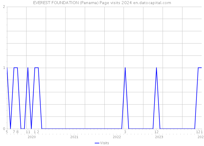 EVEREST FOUNDATION (Panama) Page visits 2024 