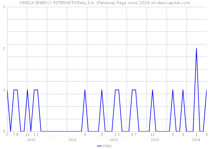 OMEGA ENERGY INTERNATIONAL,S.A. (Panama) Page visits 2024 