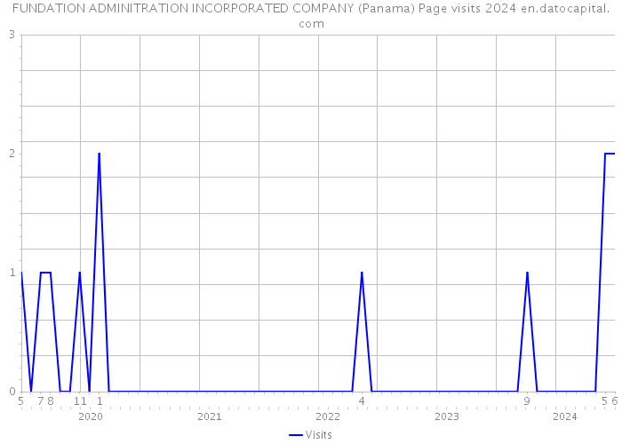 FUNDATION ADMINITRATION INCORPORATED COMPANY (Panama) Page visits 2024 