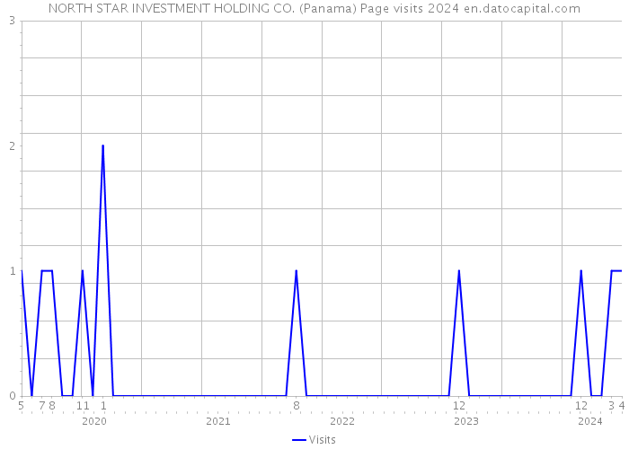 NORTH STAR INVESTMENT HOLDING CO. (Panama) Page visits 2024 
