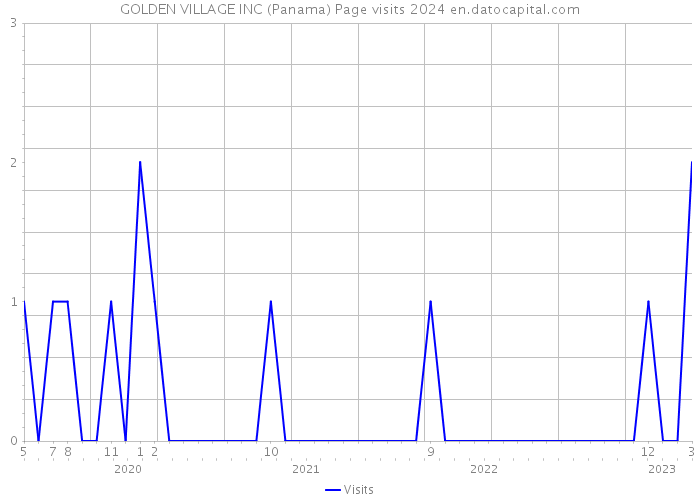 GOLDEN VILLAGE INC (Panama) Page visits 2024 