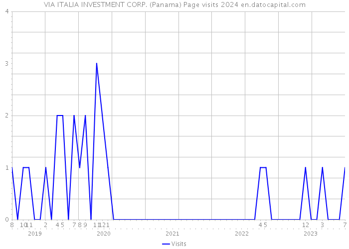 VIA ITALIA INVESTMENT CORP. (Panama) Page visits 2024 
