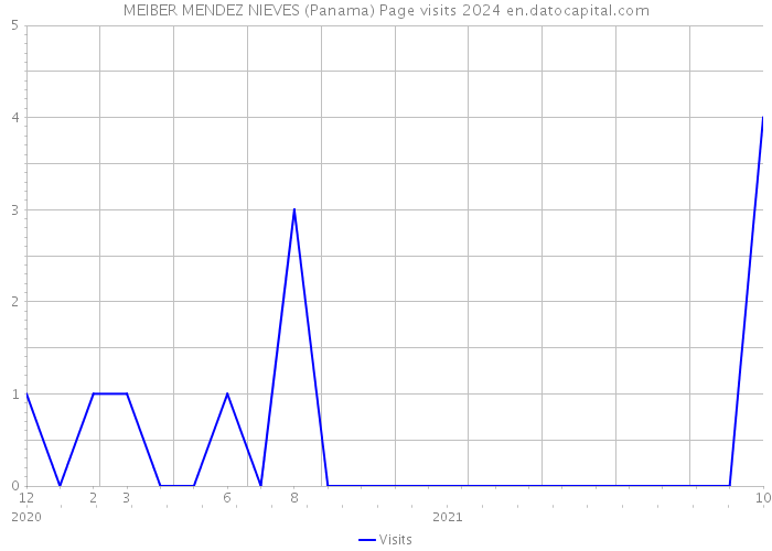 MEIBER MENDEZ NIEVES (Panama) Page visits 2024 