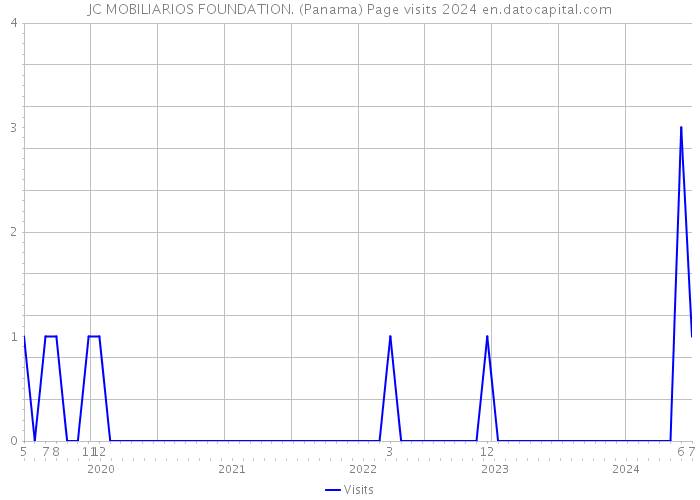 JC MOBILIARIOS FOUNDATION. (Panama) Page visits 2024 