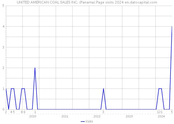 UNITED AMERICAN COAL SALES INC. (Panama) Page visits 2024 