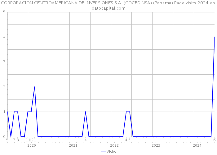 CORPORACION CENTROAMERICANA DE INVERSIONES S.A. (COCEDINSA) (Panama) Page visits 2024 