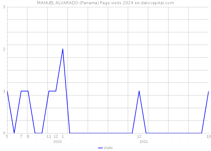 MANUEL ALVARADO (Panama) Page visits 2024 