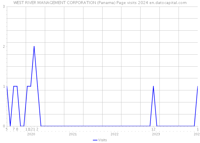 WEST RIVER MANAGEMENT CORPORATION (Panama) Page visits 2024 