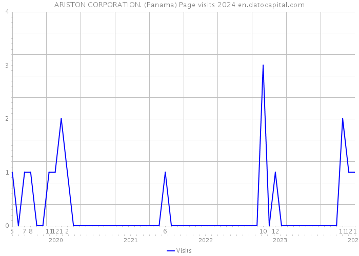 ARISTON CORPORATION. (Panama) Page visits 2024 