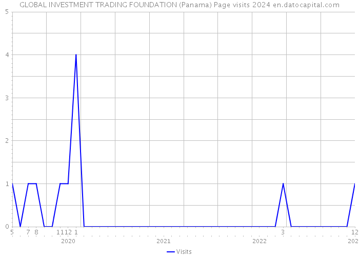 GLOBAL INVESTMENT TRADING FOUNDATION (Panama) Page visits 2024 