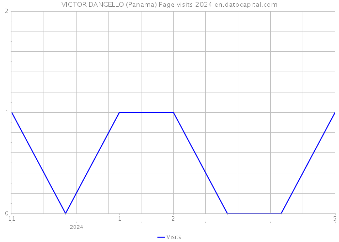 VICTOR DANGELLO (Panama) Page visits 2024 