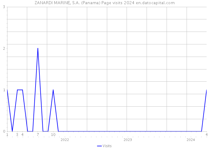ZANARDI MARINE, S.A. (Panama) Page visits 2024 
