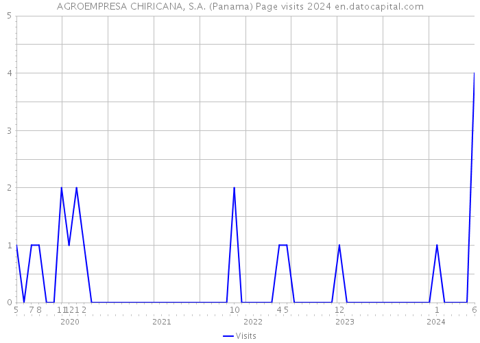 AGROEMPRESA CHIRICANA, S.A. (Panama) Page visits 2024 
