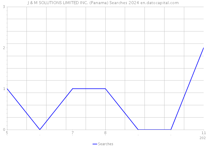 J & M SOLUTIONS LIMITED INC. (Panama) Searches 2024 