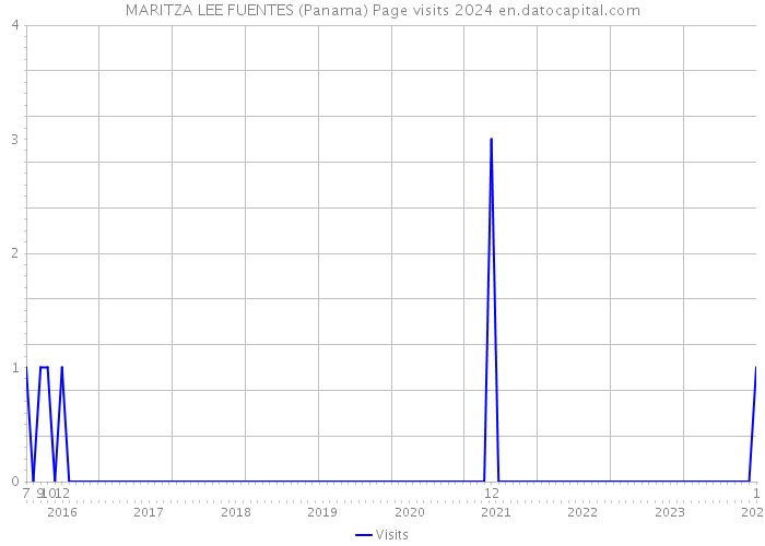 MARITZA LEE FUENTES (Panama) Page visits 2024 