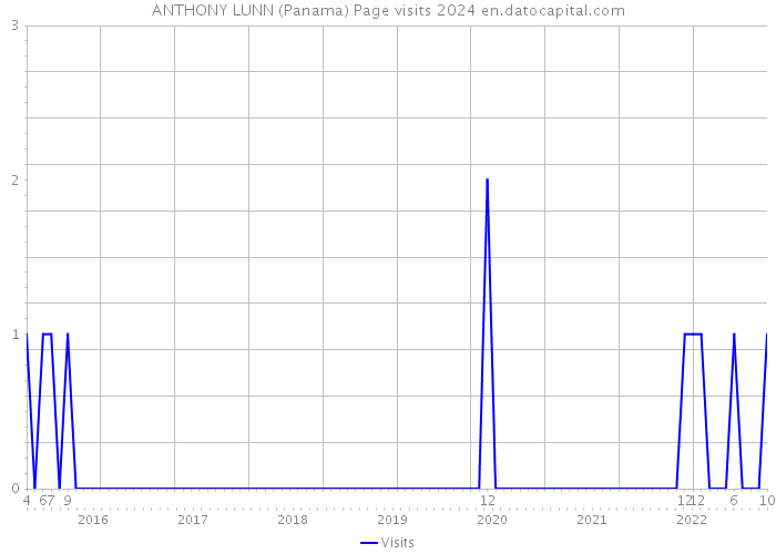 ANTHONY LUNN (Panama) Page visits 2024 