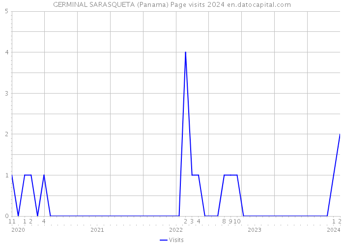 GERMINAL SARASQUETA (Panama) Page visits 2024 
