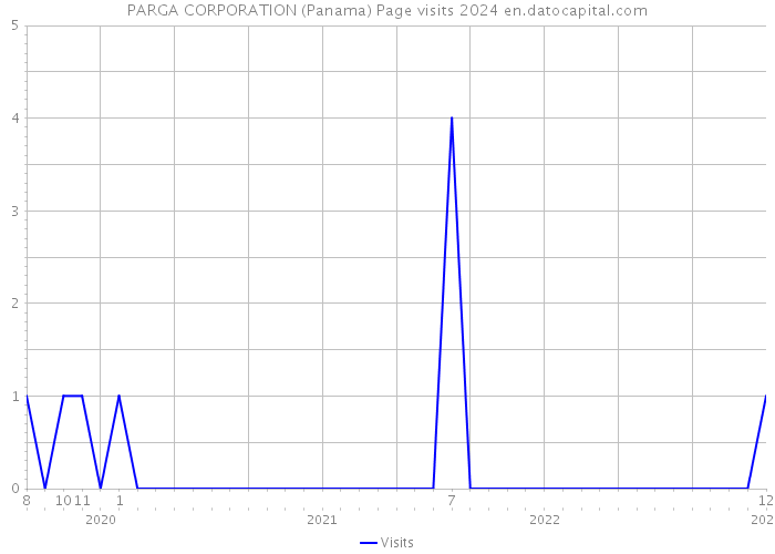 PARGA CORPORATION (Panama) Page visits 2024 