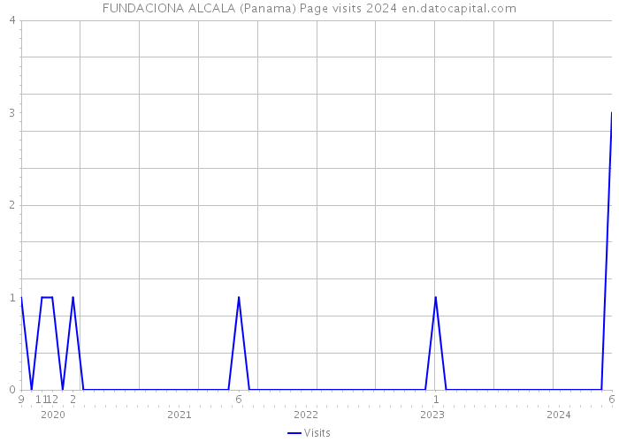 FUNDACIONA ALCALA (Panama) Page visits 2024 