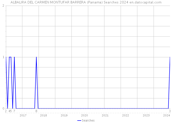 ALBALIRA DEL CARMEN MONTUFAR BARRERA (Panama) Searches 2024 